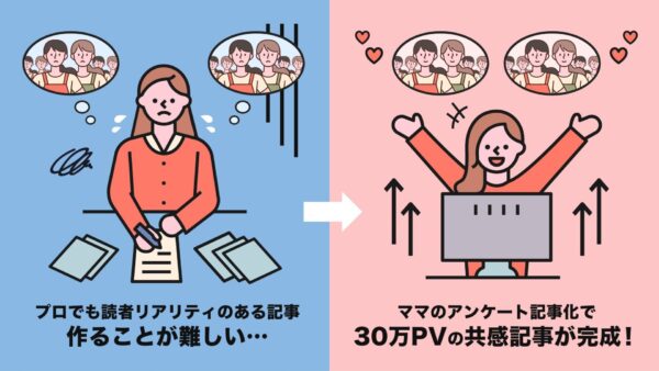 読者リアリティが掴めないメディア運営→ママのアンケート記事化で30万PVの共感記事が作れるように