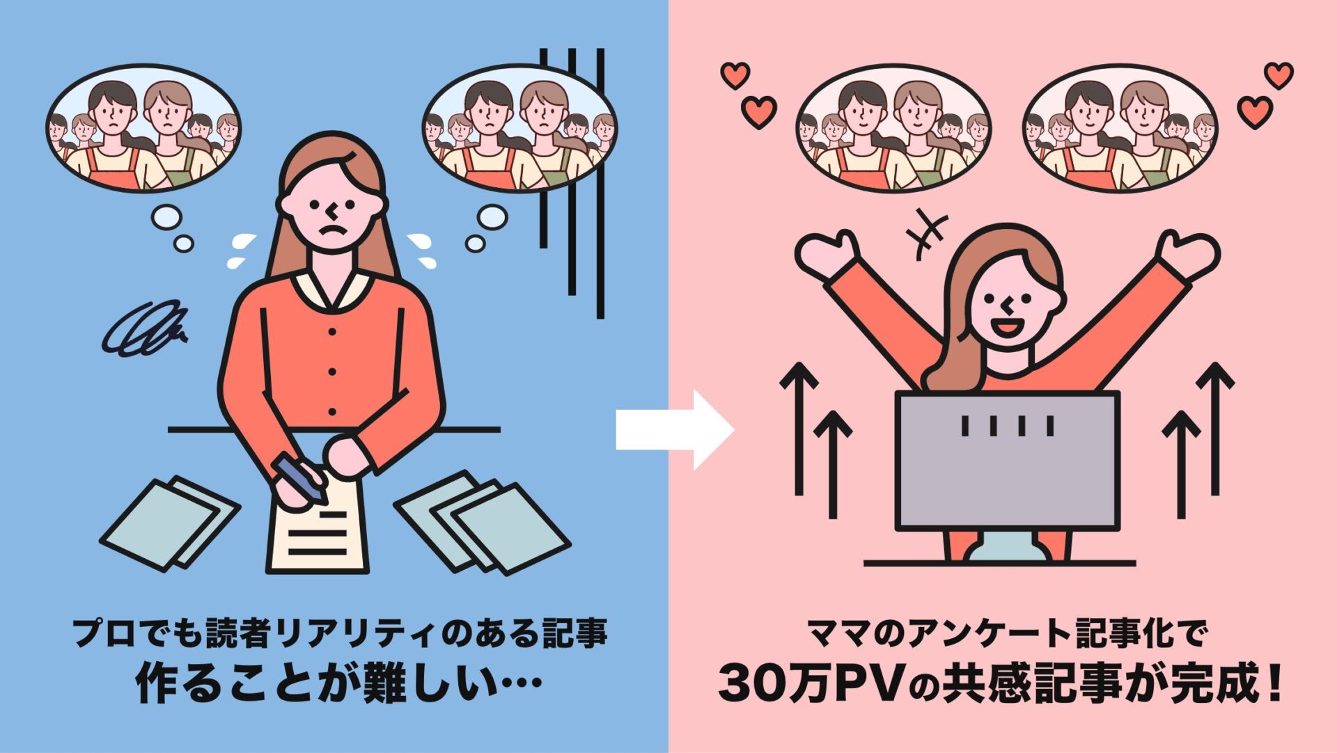 読者リアリティが掴めないメディア運営→ママのアンケート記事化で30万PVの共感記事が作れるように